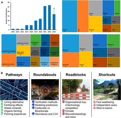 Pathways, roundabouts, roadblocks, and shortcuts to safe and sustainable deployment of enhanced rock weathering in agriculture